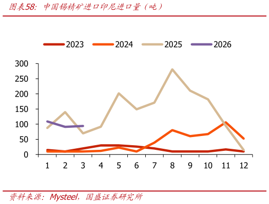 谁能回答中国锡精矿进口印尼进口量（吨）