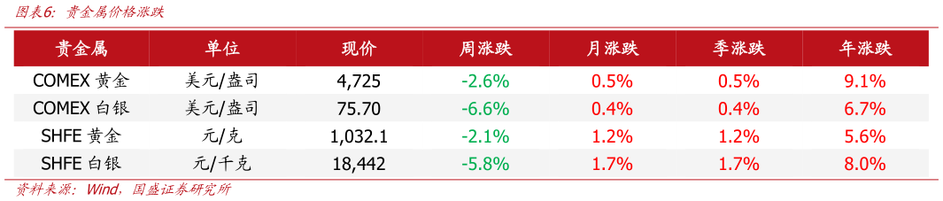咨询下各位贵金属价格涨跌