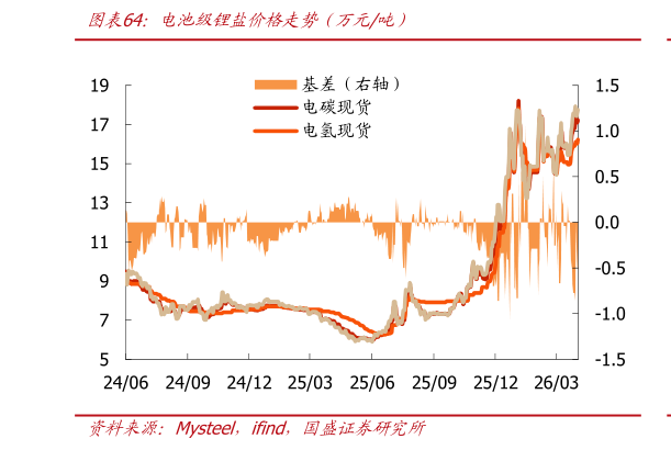 想问下各位网友电池级锂盐价格走势（万元吨）