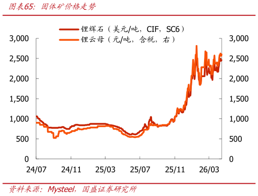 想关注一下固体矿价格走势