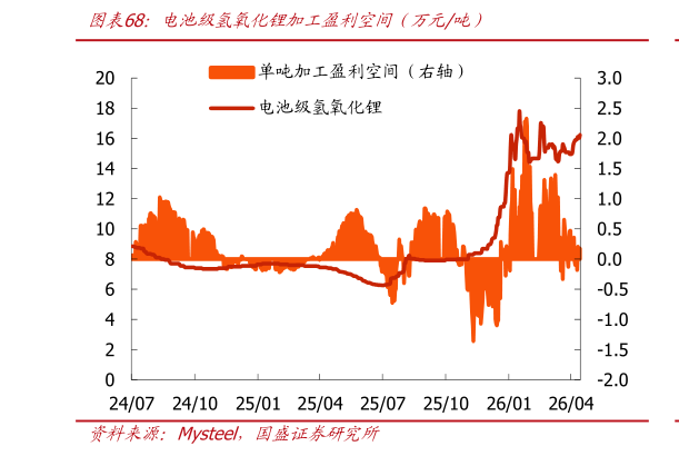 如何解释电池级氢氧化锂加工盈利空间（万元吨）