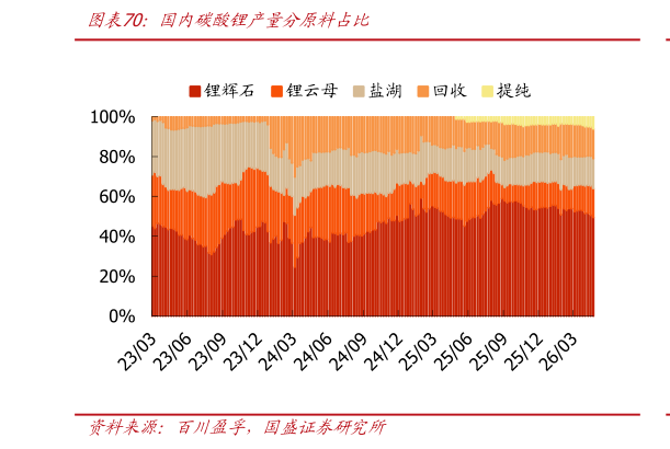 想关注一下国内碳酸锂产量分原料占比