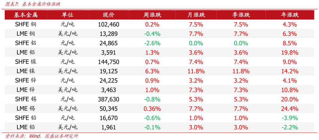 如何了解基本金属价格涨跌