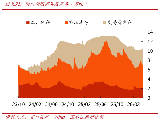 请问一下国内碳酸锂周度库存（万吨）