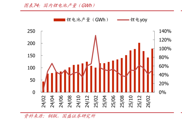 想关注一下国内锂电池产量（GWh）