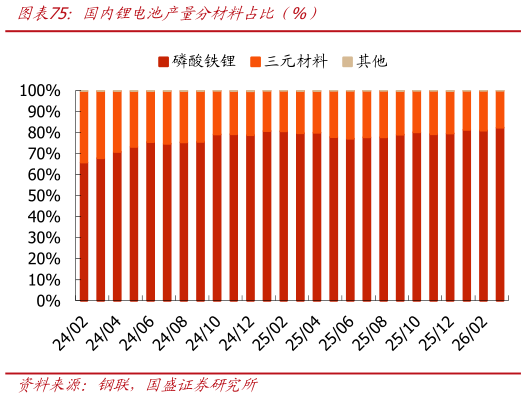 如何解释国内锂电池产量分材料占比（%）