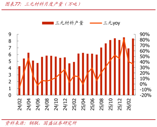 想关注一下三元材料月度产量（万吨）