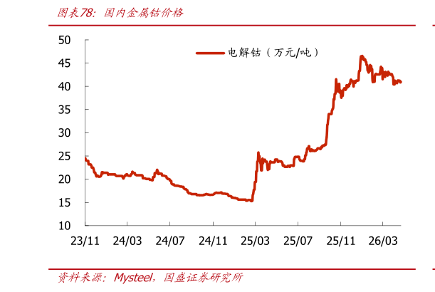 想问下各位网友国内金属钴价格