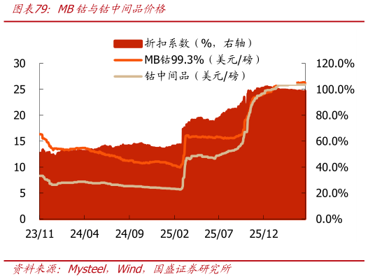 谁能回答MB钴与钴中间品价格