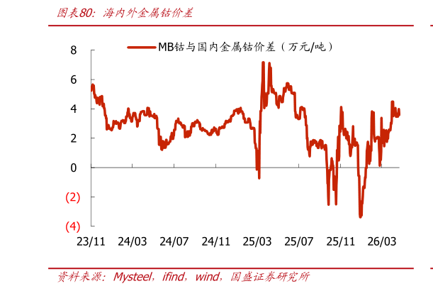 谁知道海内外金属钴价差