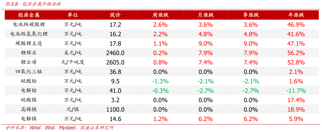如何了解能源金属价格涨跌
