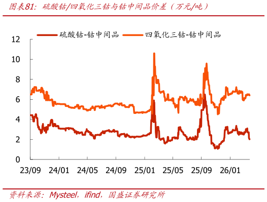 咨询下各位硫酸钴四氧化三钴与钴中间品价差（万元吨）