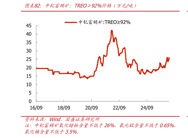 如何才能中钇富铕矿：TREO92%价格（万元吨）