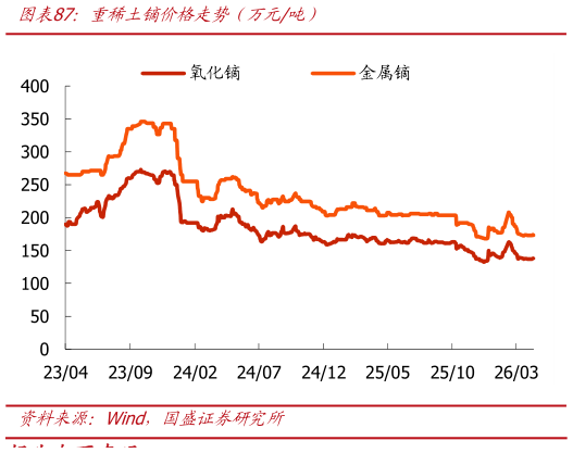 各位网友请教一下重稀土镝价格走势（万元吨）