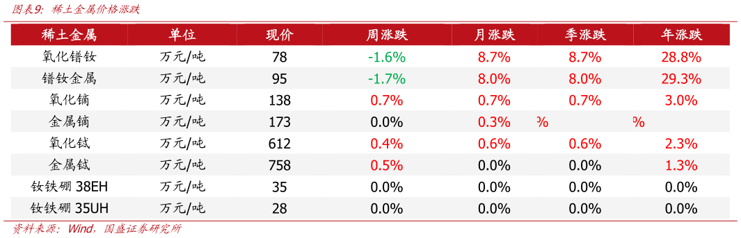 如何了解稀土金属价格涨跌