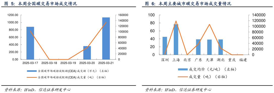 想问下各位网友本周全国碳交易市场成交情况 本周主要城市碳交易市场成交量情况
