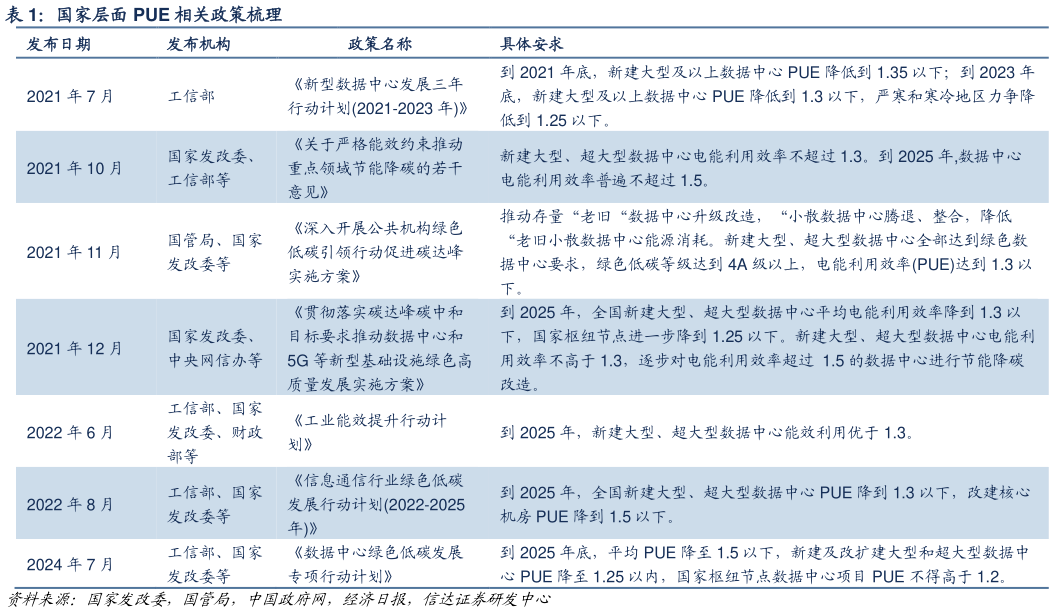 各位网友请教一下国家层面 PUE 相关政策梳理