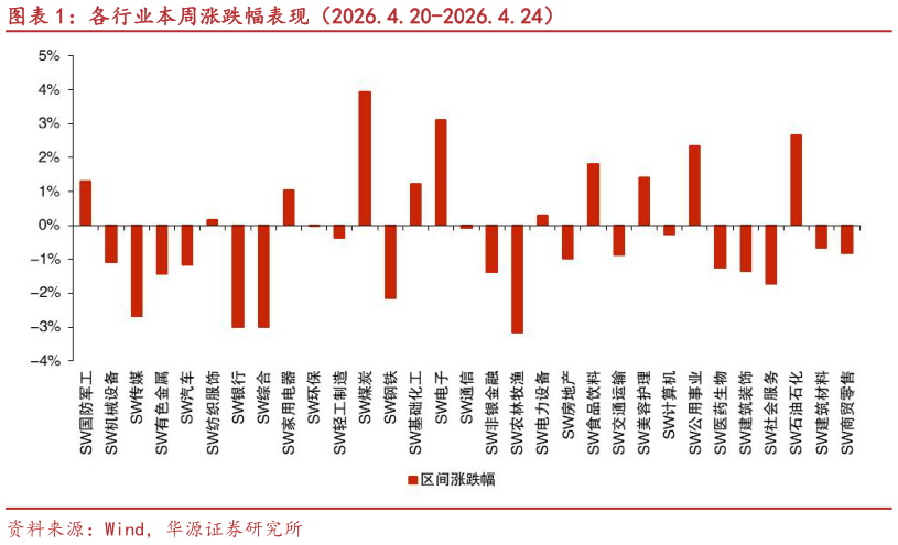 想问下各位网友各行业本周涨跌幅表现（2026.4.20-2026.4.24）?