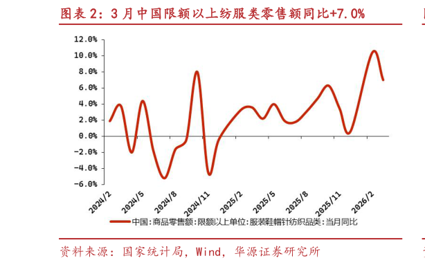 怎样理解3 月中国限额以上纺服类零售额同比7.0%?
