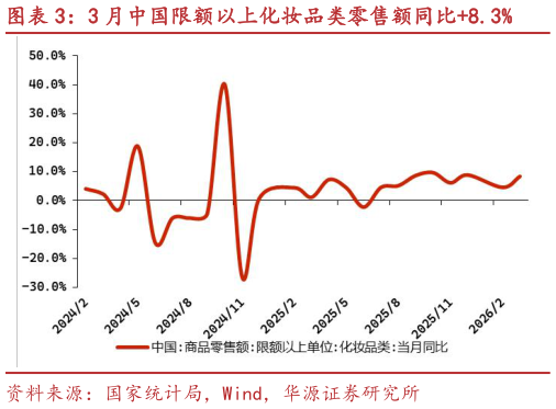 你知道3 月中国限额以上化妆品类零售额同比8.3%?