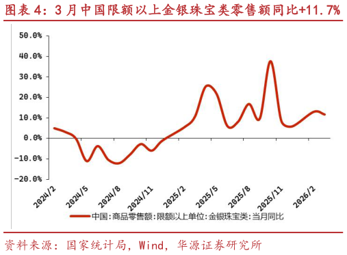 谁知道3 月中国限额以上金银珠宝类零售额同比11.7% 3 月中国限额以上饮料类零售额同比8.2%?