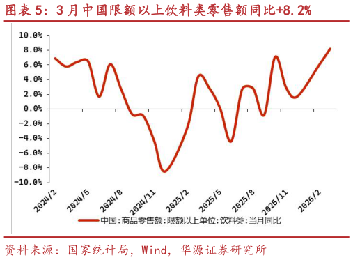 我想了解一下3 月中国限额以上饮料类零售额同比8.2%?