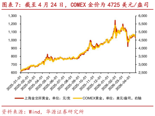 想关注一下截至 4 月 24 日，COMEX 金价为 4725 美元盎司?