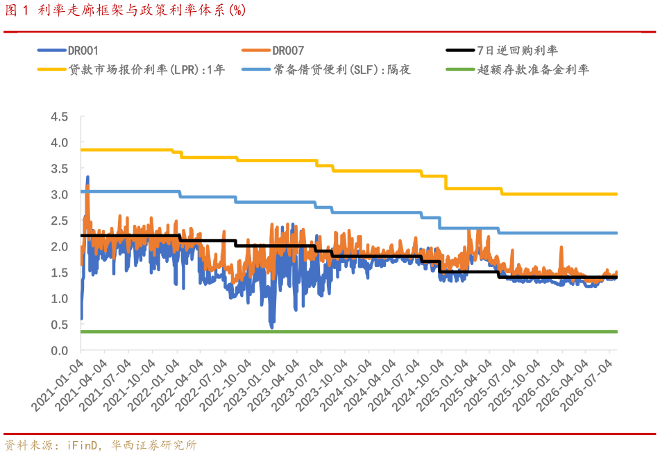 请问一下利率走廊框架与政策利率体系%