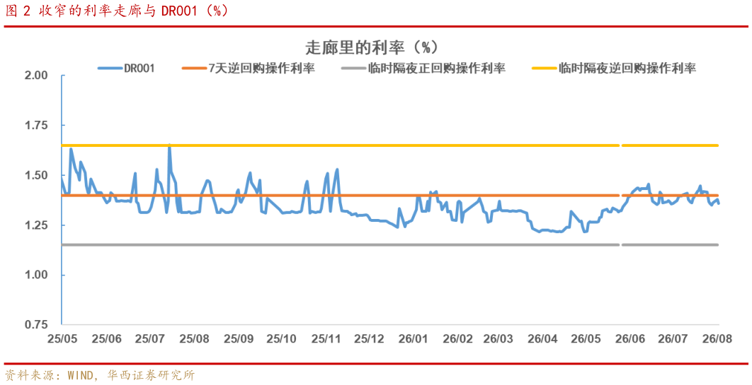 如何了解收窄的利率走廊与 DR001（%）