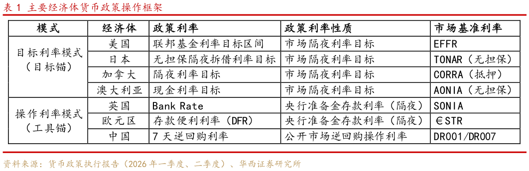 我想了解一下主要经济体货币政策操作框架