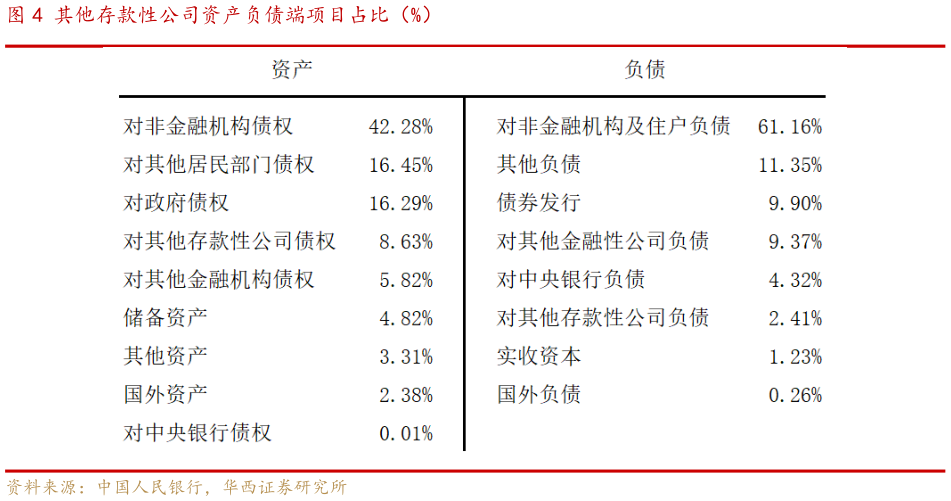 如何才能其他存款性公司资产负债端项目占比（%）