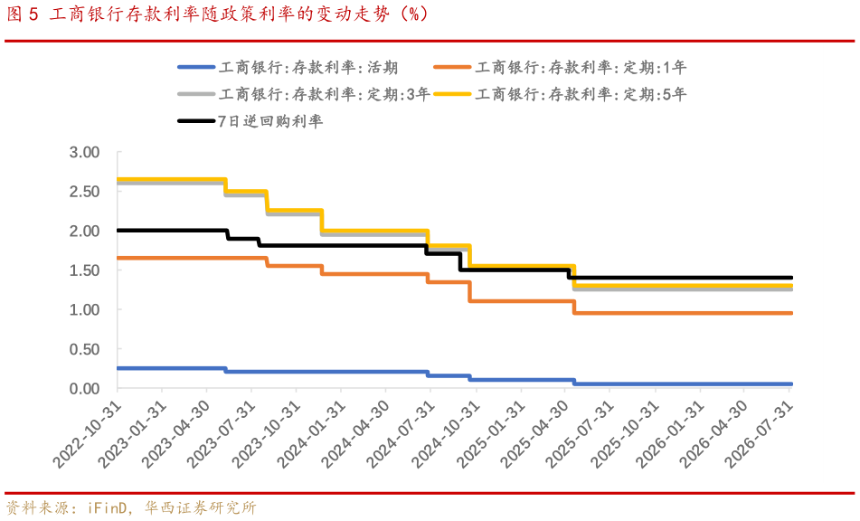 我想了解一下工商银行存款利率随政策利率的变动走势（%）