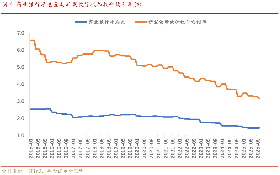 谁能回答商业银行净息差与新发放贷款加权平均利率%