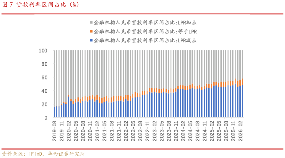 怎样理解贷款利率区间占比（%）