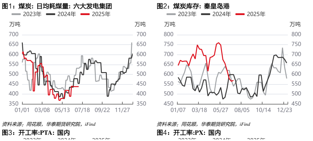 请问一下煤炭:  日均耗煤量:  六大发电集团煤炭库存:  秦皇岛港