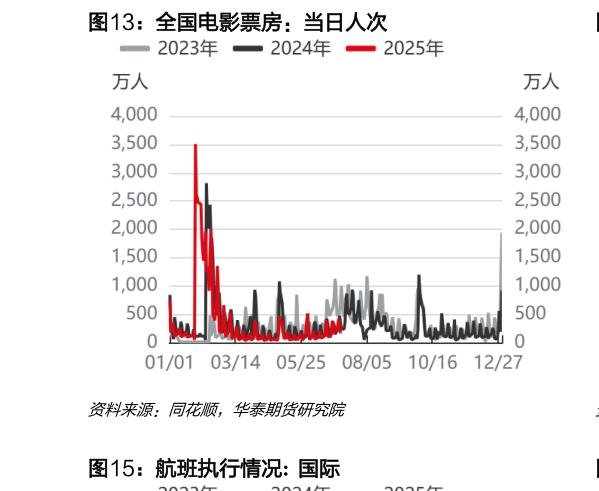 各位网友请教一下全国电影票房：当日人次