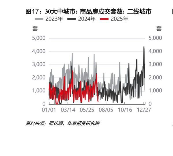 咨询下各位30大中城市:  商品房成交套数:  二线城市