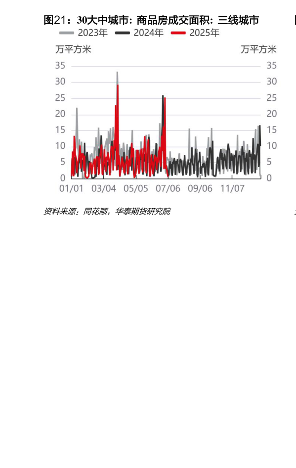 我想了解一下30大中城市:  商品房成交面积:  三线城市