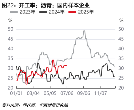 一起讨论下开工率：沥青：国内样本企业