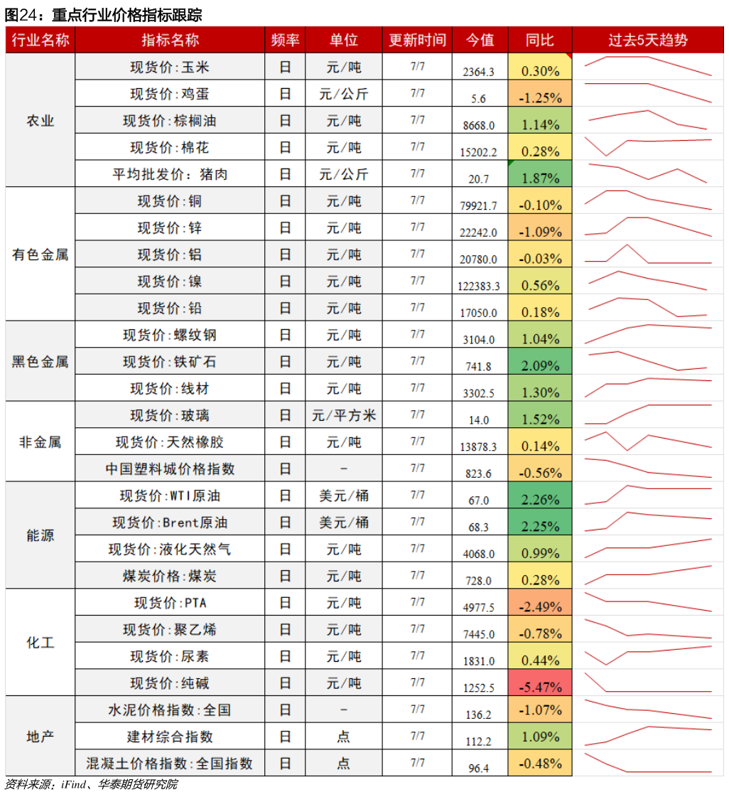 我想了解一下重点行业价格指标跟踪