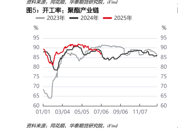 如何了解开工率：聚酯产业链