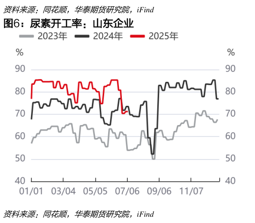 谁知道尿素开工率：山东企业