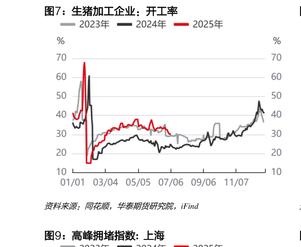 请问一下生猪加工企业：开工率