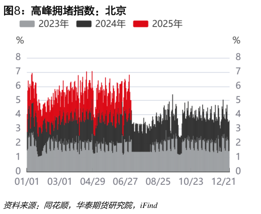 如何看待高峰拥堵指数：北京
