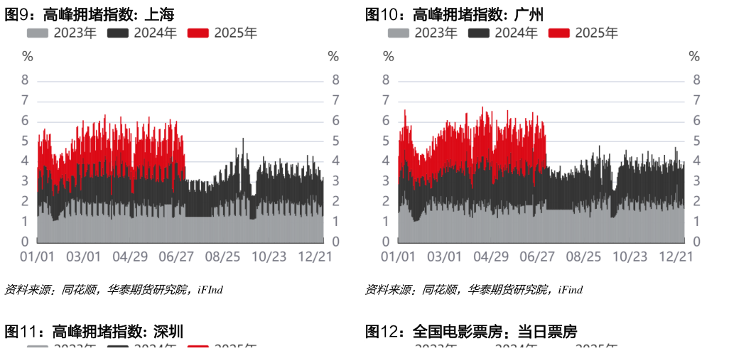 如何了解高峰拥堵指数:  上海高峰拥堵指数:  广州