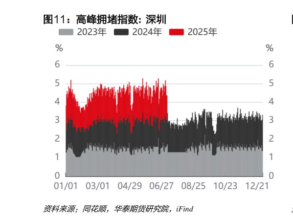 怎样理解高峰拥堵指数:  深圳