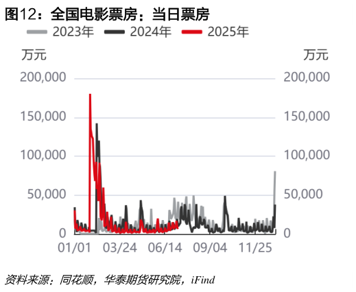 各位网友请教一下全国电影票房：当日票房