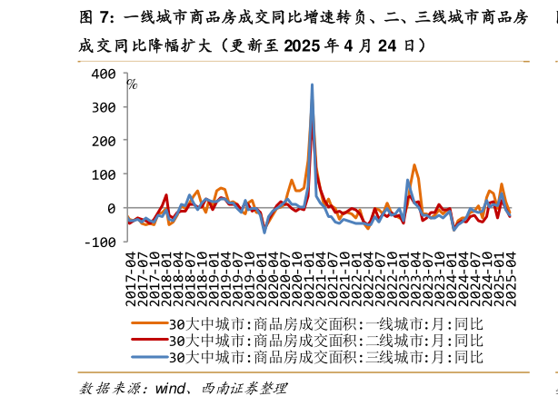 如何看待一线城市商品房成交同比增速转负、二、三线城市商品房