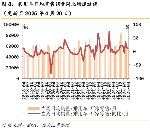 你知道乘用车日均零售销量同比增速放缓