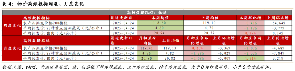 谁能回答物价高频数据周度、月度变化